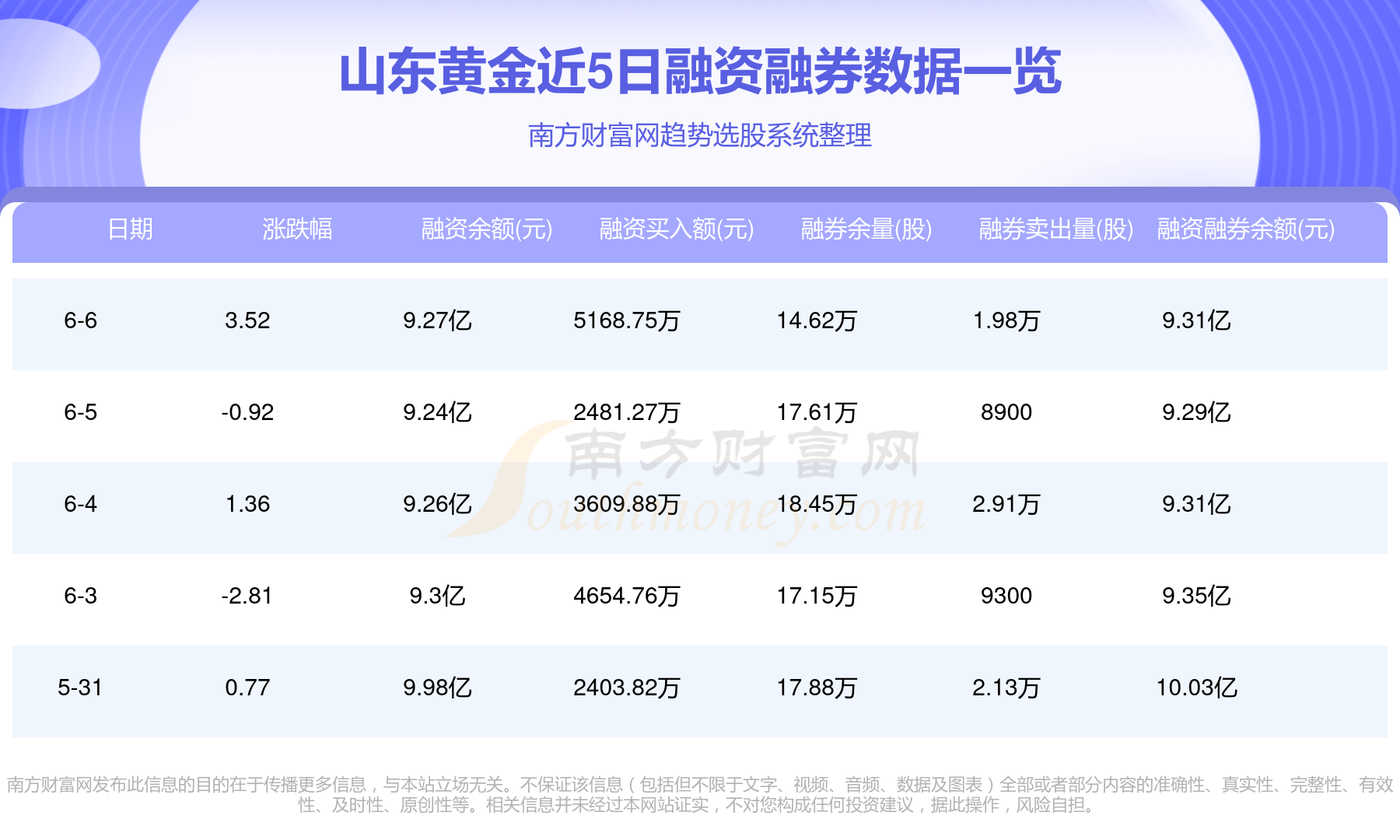 山东黄金早盘飙升7%，控股股东5-10亿增持引关注